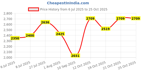 flipkart.com hakex Animal Feeding Waterproof Rubber mat, BPA Free for Horse, Cow, Buffalo | Cow, Hamster Pet Mat hakex Price History Graph from 6 Jul 2025 to 24 Oct 2025