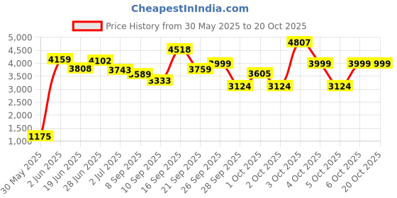 flipkart.com ursus Animal Feeding Waterproof Rubber mat BPA Free for Horse, Cow, Buffalo,BLACK Cow, Dog, Cat, Guinea Pig, Tortoise Pet Mat ursus Price History Graph from 30 May 2025 to 20 Oct 2025