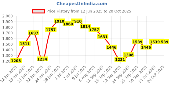 flipkart.com ursus Animal Feeding Waterproof Rubber mat Cow, Dog, Guinea Pig, Hamster, Miniature Pig Pet Mat ursus Price History Graph from 12 Jun 2025 to 20 Oct 2025