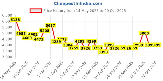 flipkart.com ursus Animal Feeding Waterproof Rubber mat With Raised Edges 8×5 feet BPA Free Cow, Hamster, Dog, Guinea Pig, Miniature Pig Pet Mat ursus Price History Graph from 14 May 2025 to 20 Oct 2025