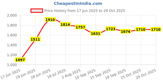 flipkart.com jindalmat Animal Feeing Rubber Mat BPA Free Rubber Mat for Cow Cow, Dog, Hamster, Guinea Pig, Miniature Pig Pet Mat jindalmat Price History Graph from 17 Jun 2025 to 29 Oct 2025