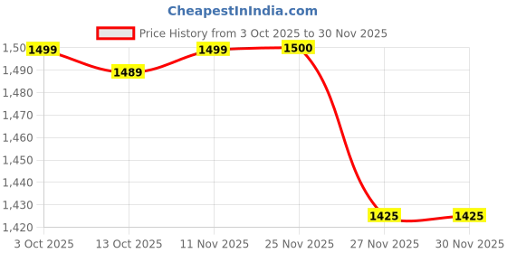 flipkart.com ursus jindal Animal Feeing Rubber Mat BPA Free Rubber Mat for Cow Cow, Dog, Hamster, Guinea Pig, Miniature Pig Pet Mat ursus jindal Price History Graph from 3 Oct 2025 to 30 Nov 2025
