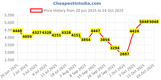 flipkart.com ursus Animal Feeing Rubber Mat BPA Free Rubber Mat for Cow Cow, Hamster, Dog, Guinea Pig, Miniature Pig Pet Mat ursus Price History Graph from 20 Jun 2025 to 24 Oct 2025