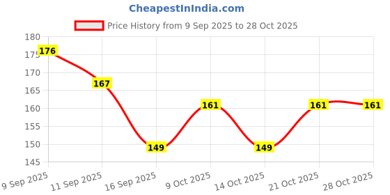 flipkart.com mps Animal Flash Ball Toy for Kids 1 Pcs-Light Up and Peep Sound Ball(Multicolor)) Rattle mps Price History Graph from 9 Sep 2025 to 28 Oct 2025