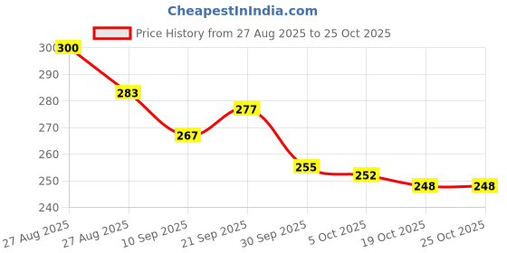 flipkart.com countrylink Animal Flip Memory Board Game – Fun Matching Chess Game for Kids & Travel Play countrylink Price History Graph from 27 Aug 2025 to 25 Oct 2025