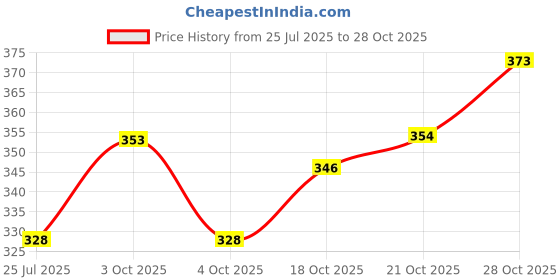 flipkart.com kinandtin Animal, Floral, Printed, Cartoon Single Swaddling Baby Blanket for AC Room kinandtin Price History Graph from 25 Jul 2025 to 28 Oct 2025
