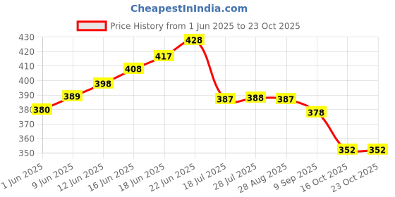 flipkart.com shreeji gift Animal Inflatable swimming ring for kids Swim Floatation Belt shreeji gift Price History Graph from 1 Jun 2025 to 22 Oct 2025