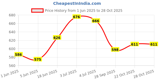 flipkart.com ginimini Animal Jigsaw Puzzles (Self-Correcting) for Toddlers & Kids Ages 1 & 2 ginimini Price History Graph from 1 Jun 2025 to 28 Oct 2025