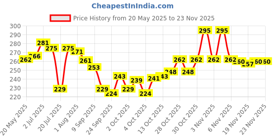 flipkart.com khatushyam Animal jungle 12 piss toys multicolour cractor animals 12 piss only Rattle khatushyam Price History Graph from 20 May 2025 to 23 Nov 2025