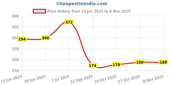 flipkart.com xzotic Animal Masks Animal Costume Party with Different Animal Face for Kids Party Mask Party Mask xzotic Price History Graph from 13 Jun 2025 to 7 Nov 2025