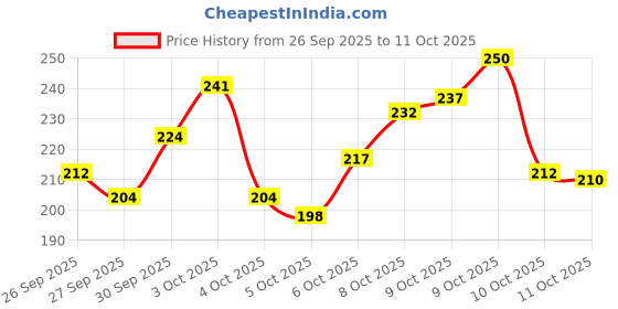 flipkart.com countrylink Animal Memory Flip Chess Game – Matching Board Game for Kids & Travel Fun Board Game Accessories countrylink Price History Graph from 26 Sep 2025 to 11 Oct 2025