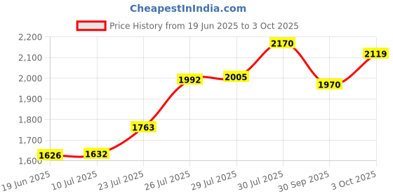 flipkart.com opatoys Animal Parade A To Z Puzzle opatoys Price History Graph from 19 Jun 2025 to 3 Oct 2025