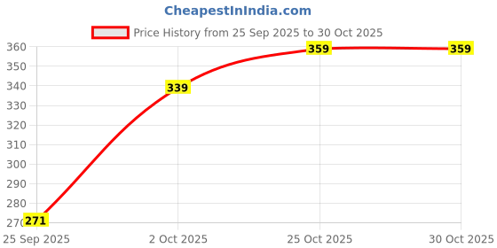 flipkart.com richmen Animal Print Animal Theme Cap richmen Price History Graph from 25 Sep 2025 to 30 Oct 2025