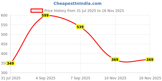 flipkart.com fighter Animal Print Animal Theme Cap fighter Price History Graph from 31 Jul 2025 to 16 Nov 2025