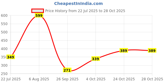 flipkart.com richmen Animal Print Animal Theme Cap richmen Price History Graph from 22 Jul 2025 to 28 Oct 2025
