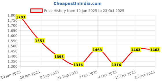 flipkart.com stand out Animal Print Cotton Men Harem Pants stand out Price History Graph from 19 Jun 2025 to 23 Oct 2025