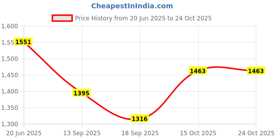 flipkart.com stand out Animal Print Cotton Men Harem Pants stand out Price History Graph from 20 Jun 2025 to 23 Oct 2025
