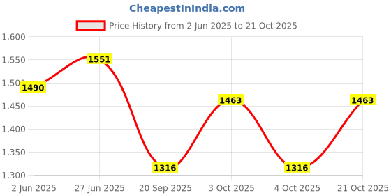 flipkart.com stand out Animal Print Cotton Men Harem Pants stand out Price History Graph from 2 Jun 2025 to 21 Oct 2025