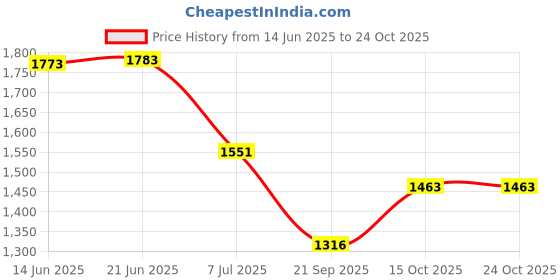 flipkart.com stand out Animal Print Cotton Men Harem Pants stand out Price History Graph from 14 Jun 2025 to 22 Oct 2025