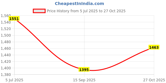 flipkart.com stand out Animal Print Cotton Men Harem Pants stand out Price History Graph from 5 Jul 2025 to 27 Oct 2025