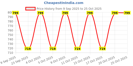 flipkart.com isirnx Animal Print Cotton Rayon Stitched Anarkali Gown isirnx Price History Graph from 9 Sep 2025 to 24 Oct 2025