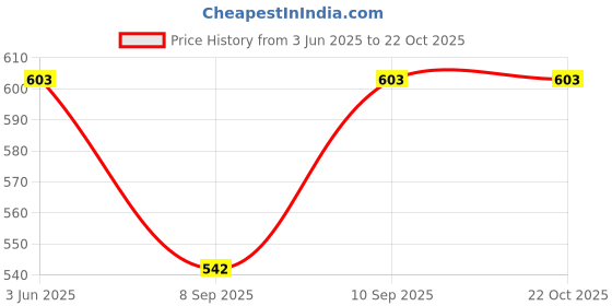 flipkart.com icare Animal Print Cotton Women Harem Pants icare Price History Graph from 3 Jun 2025 to 22 Oct 2025