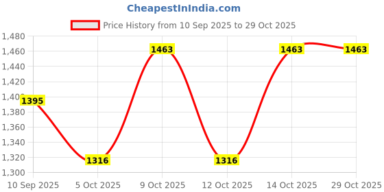 flipkart.com stand out Animal Print Cotton Women Harem Pants stand out Price History Graph from 10 Sep 2025 to 29 Oct 2025