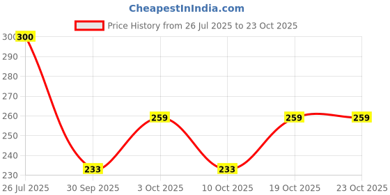 flipkart.com poojaprints Animal Print Cotton Women Harem Pants poojaprints Price History Graph from 26 Jul 2025 to 23 Oct 2025