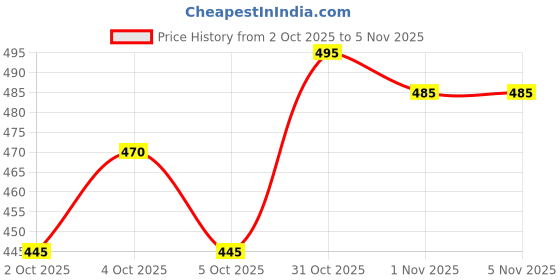 flipkart.com tejanient Animal Print, Floral Print, Geometric Print Georgette Stitched Anarkali Gown tejanient Price History Graph from 2 Oct 2025 to 5 Nov 2025
