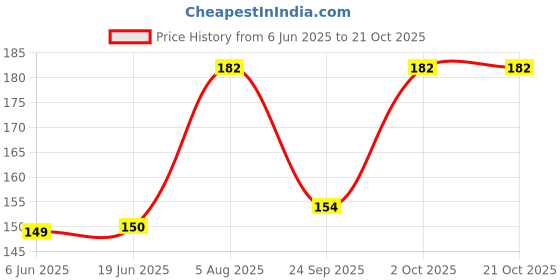 flipkart.com sahil fashion Animal Print Georgette Women Brown, Black Fancy Scarf sahil fashion Price History Graph from 6 Jun 2025 to 21 Oct 2025