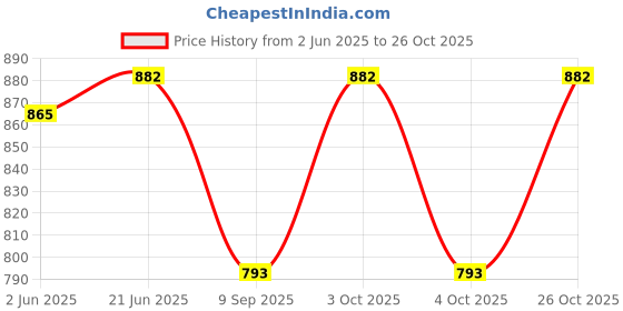 flipkart.com akiba Animal Print Men Black Tights akiba Price History Graph from 2 Jun 2025 to 26 Oct 2025