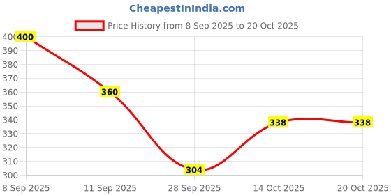 flipkart.com vnotty fashion Animal Print Sports/Regular Cap vnotty fashion Price History Graph from 8 Sep 2025 to 20 Oct 2025