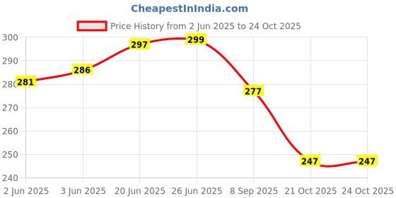 flipkart.com club a9 Animal Print Women Beige Night Shorts club a9 Price History Graph from 2 Jun 2025 to 21 Oct 2025
