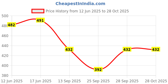 flipkart.com znx Animal Print Women Jumpsuit znx Price History Graph from 12 Jun 2025 to 28 Oct 2025