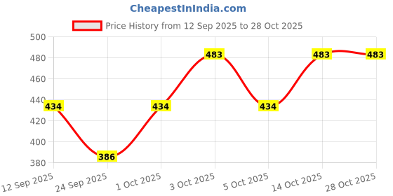 flipkart.com street22 Animal Print Women Jumpsuit street22 Price History Graph from 12 Sep 2025 to 28 Oct 2025