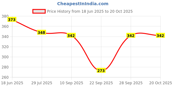 flipkart.com dtr fashion Animal Print Women Multicolor Tights dtr fashion Price History Graph from 18 Jun 2025 to 20 Oct 2025