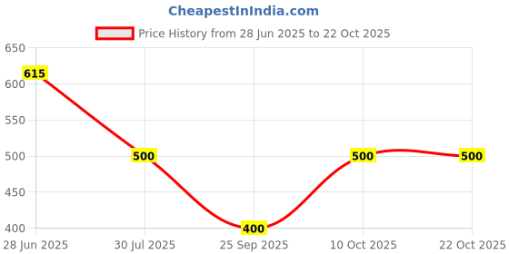 flipkart.com dtr fashion Animal Print Women Multicolor Tights dtr fashion Price History Graph from 28 Jun 2025 to 21 Oct 2025