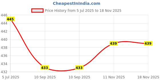 flipkart.com dtr fashion Animal Print Women Track Suit dtr fashion Price History Graph from 5 Jul 2025 to 18 Nov 2025
