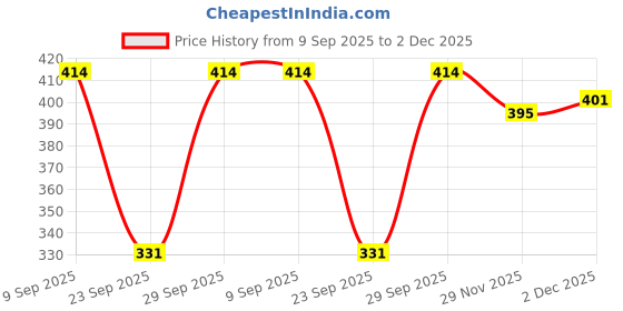 flipkart.com dtr fashion Animal Print Women Track Suit dtr fashion Price History Graph from 9 Sep 2025 to 2 Dec 2025