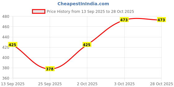 flipkart.com rakesh creation Animal Print Women Track Suit rakesh creation Price History Graph from 13 Sep 2025 to 28 Oct 2025