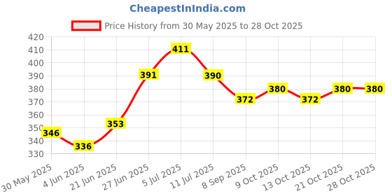 flipkart.com playful stitches Animal, Printed Single Swaddling Baby Blanket forMild Winter playful stitches Price History Graph from 30 May 2025 to 28 Oct 2025