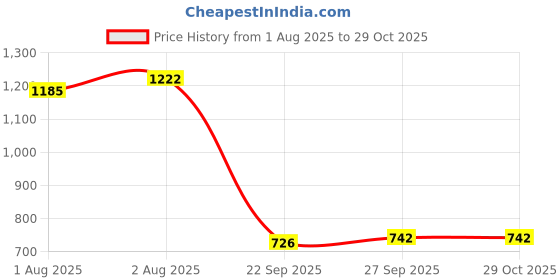 flipkart.com ktrading Animal Queen AC Blanket forAC Room ktrading Price History Graph from 1 Aug 2025 to 29 Oct 2025