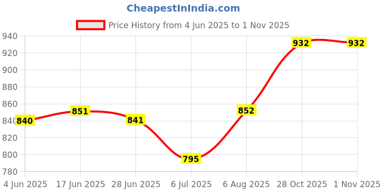 flipkart.com genio ANIMAL School Kids Trolley Bag Waterproof Trolley ( 40 L ) 18 INCH Waterproof Trolley genio Price History Graph from 4 Jun 2025 to 31 Oct 2025