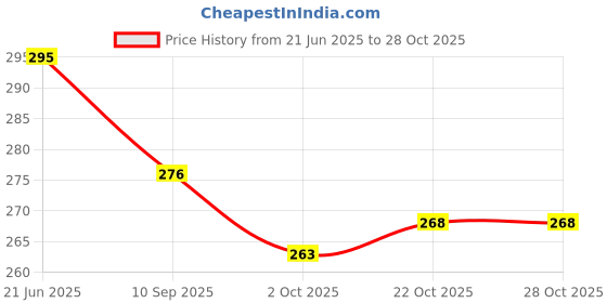 flipkart.com dtf collection animal set dtf collection Price History Graph from 21 Jun 2025 to 28 Oct 2025