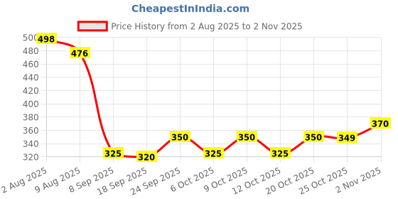 flipkart.com kanvika Animal Set Music Toy For Kids kanvika Price History Graph from 2 Aug 2025 to 2 Nov 2025