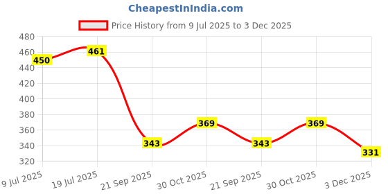 flipkart.com muren Animal Shaped Magnetic Drawing Board with Pen and Beads toys for kids muren Price History Graph from 9 Jul 2025 to 3 Dec 2025