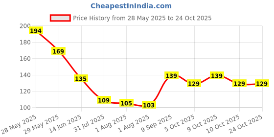 flipkart.com miss & chief by flipkart Animal Single AC Blanket forAC Room miss & chief by flipkart Price History Graph from 28 May 2025 to 24 Oct 2025