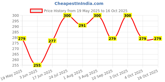 flipkart.com ctmkids Animal Single AC Blanket forAC Room ctmkids Price History Graph from 19 May 2025 to 16 Oct 2025