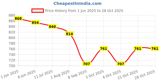 flipkart.com zorixa Animal Single Crib Baby Blanket forMild Winter zorixa Price History Graph from 1 Jun 2025 to 28 Oct 2025