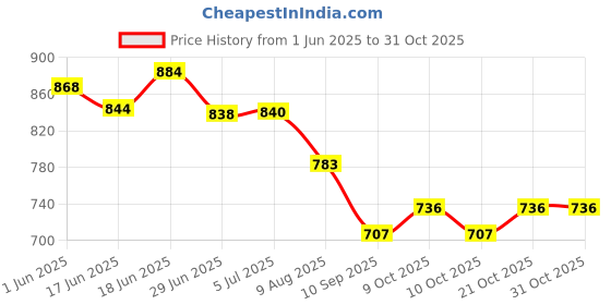 flipkart.com zorixa Animal Single Crib Baby Blanket forMild Winter zorixa Price History Graph from 1 Jun 2025 to 30 Oct 2025